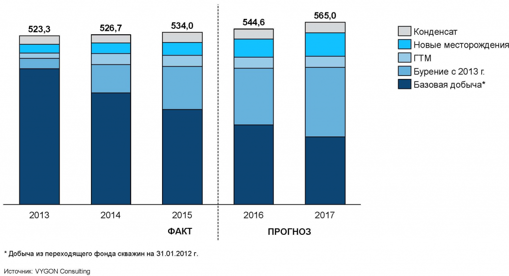 Рис. 11. Добыча жидких УВ в России &laquo;по слоям&raquo; 2013-2017 гг., млн т