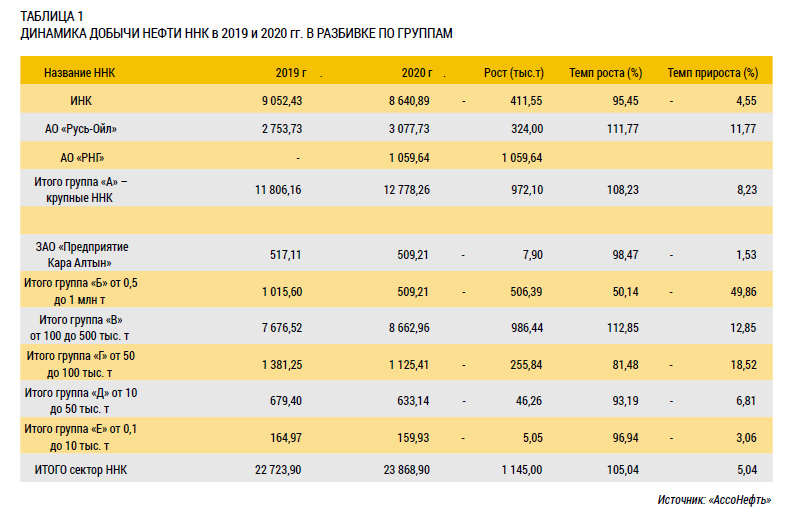 Динамика добычи нефти ННК в 2019 и 2020 гг