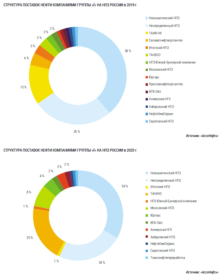 Структура поставок нефти компаниями группы «Г» на НПЗ России в 2019 г