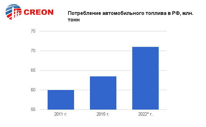 Потребление автомобильного топлива в РФ, млн. тонн