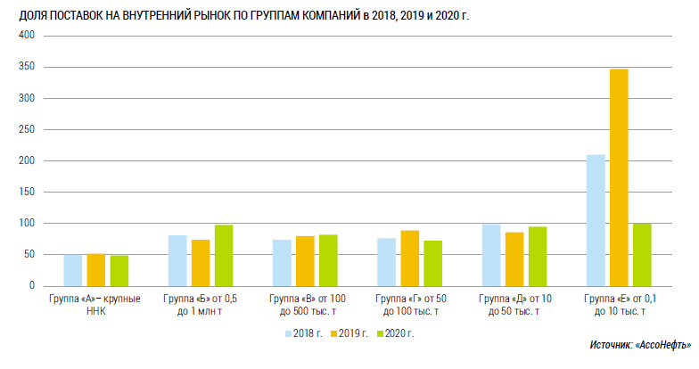 Доля поставок на внутренний рынок по группам компаний.