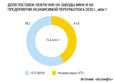 Доля поставок нефти ННК на заводы ВИНК 