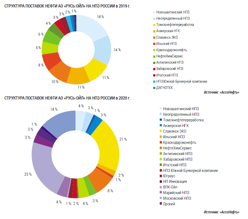 Структура поставок нефти АО «Русь-Ойл» на НПЗ России в 2019 г.