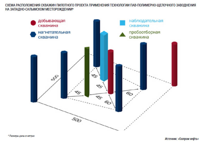 Схема расположения скважин пилотного проекта применения технологии ПАВ-полимерно-щелочного заводнения на Западно-Салымском месторождении.jpg Схема расположения скважин пилотного проекта применения технологии ПАВ-полимерно-щелочного заводнения на Западно-Салымском месторождении.jpg