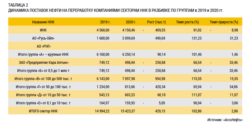 Динамика поставок нефти на переработку компаниями секторам ННК в разбивке по группам в 2019 и 2020 гг.