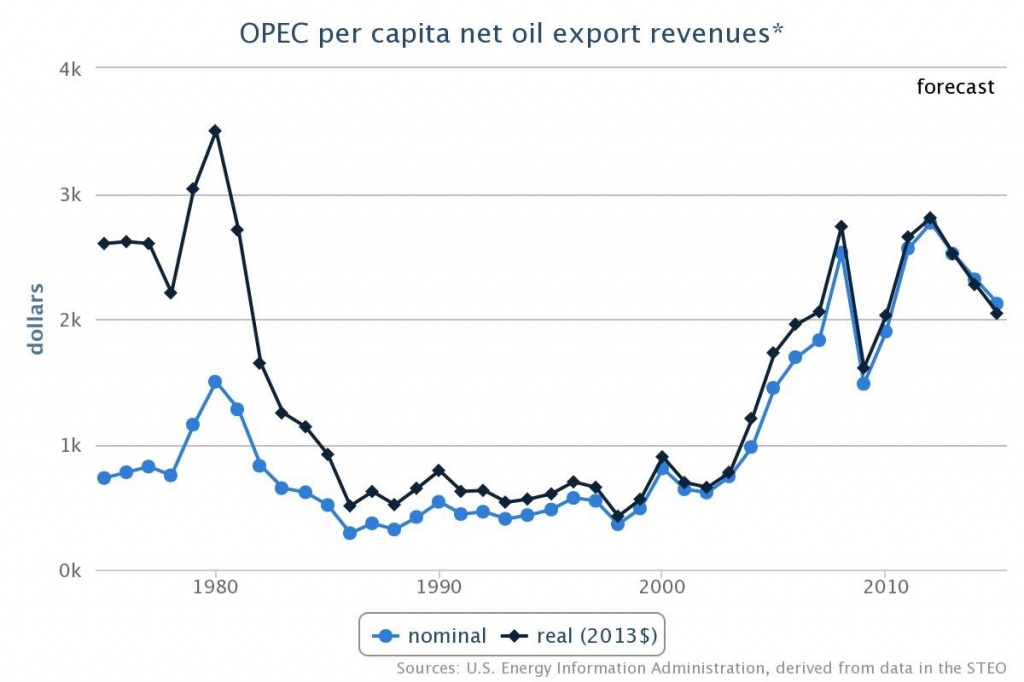 Доходы стран-членов ОПЕК от экспорта нефти на душу населения. График. Доходы стран-членов ОПЕК от экспорта нефти на душу населения. График.
