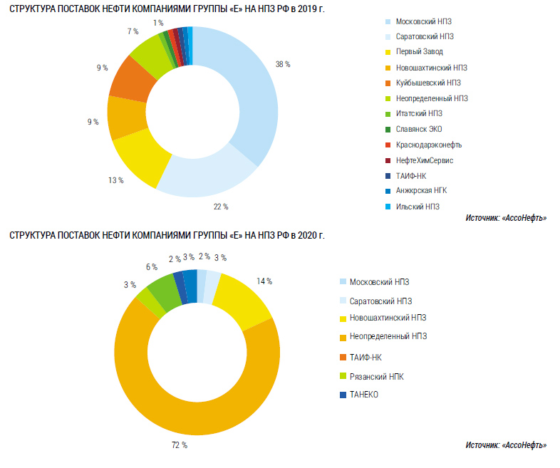 Структура поставок нефти компаниями Группы «Е» на  НПЗ РФ  в 2019 г