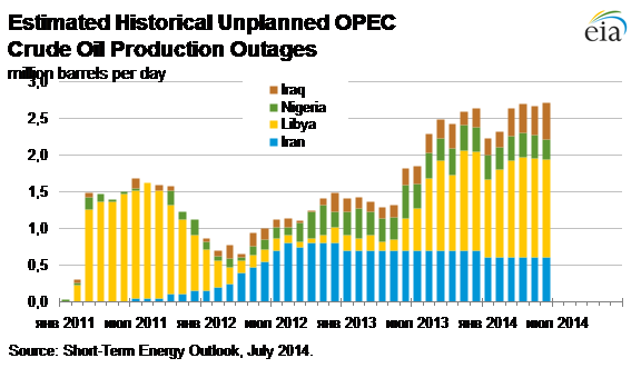 Оценки объемов внеплановых перебоев в добыче нефти в ОПЕК Оценки объемов внеплановых перебоев в добыче нефти в ОПЕК