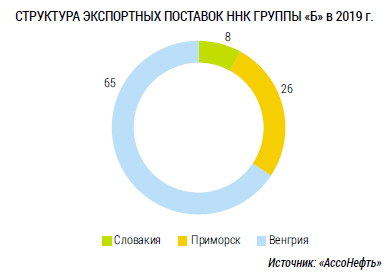 Структура экспортных поставок ННК группы «Б» в 2019 г.