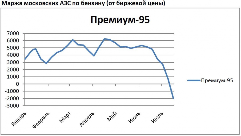 Маржа московских АЗС по бензину (от биржевой цены)
