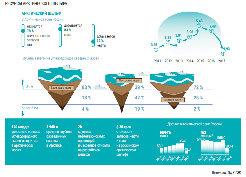 Ресурсы Арктического шельфа