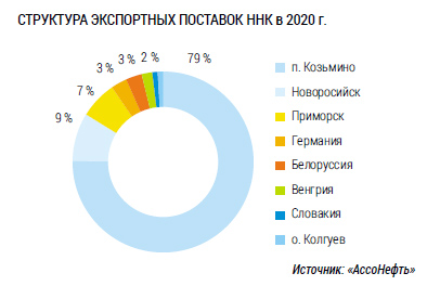Структура экспортных поставок ННК в 2020 г Структура экспортных поставок ННК в 2020 г