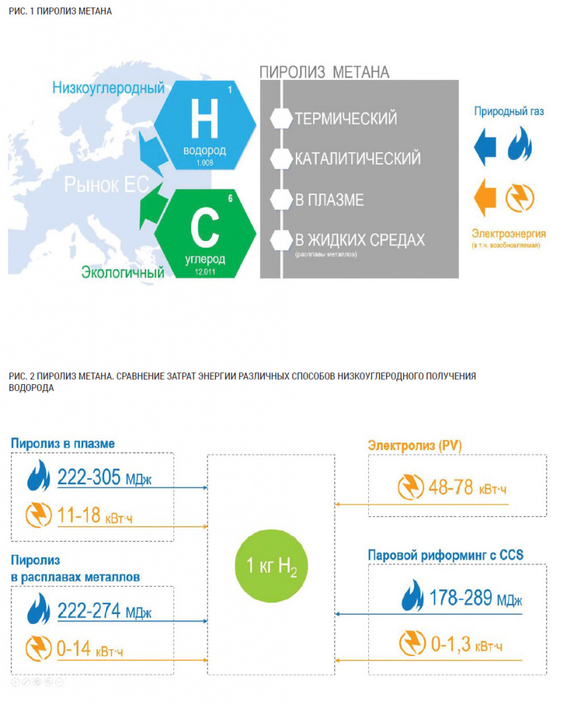 Статья: Производство водорода из твердых топлив