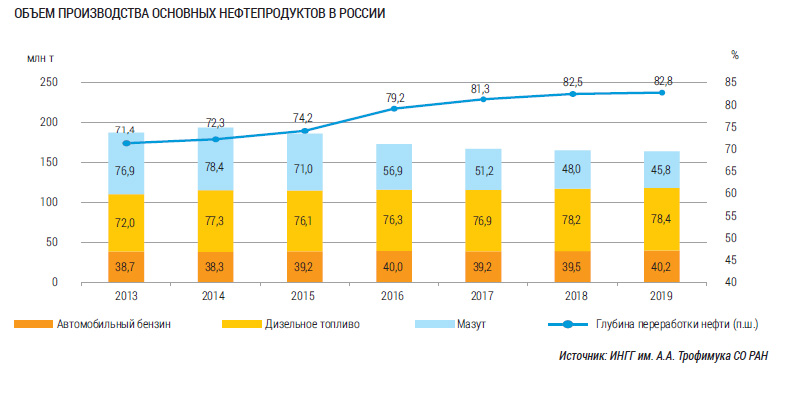 Объем производства основных нефтепродуктов в России