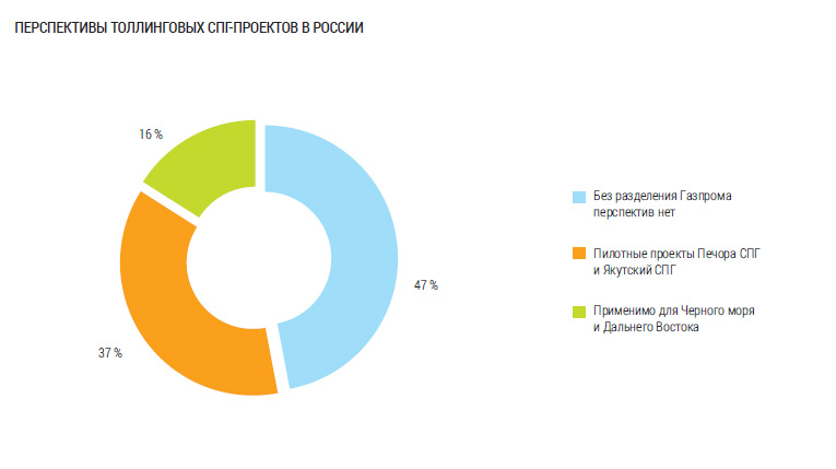 Перспективы толлинговых СПГ-проектов в России