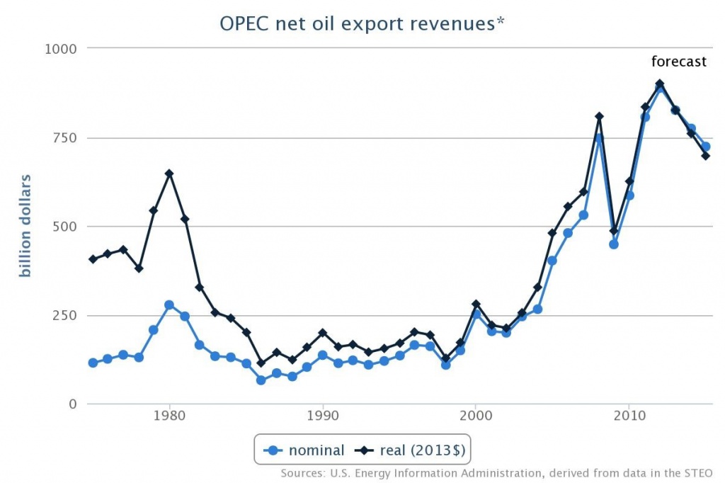 Доходы стран-членов ОПЕК от экспорта нефти. График. Доходы стран-членов ОПЕК от экспорта нефти. График.