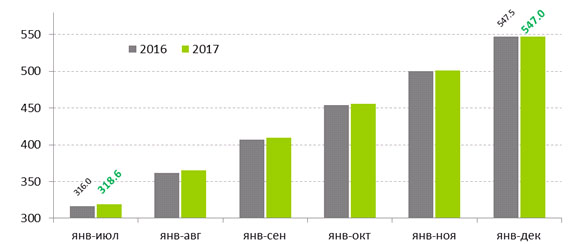 Рис. 2 Динамика накопленной добычи нефти в 2016-2017 гг