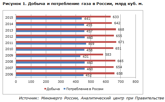 Потребление газа в России 2021. Расход газа в России в год. Потребление газа в России по годам. Внутреннее потребление газа в РФ. Потребление газа в мире